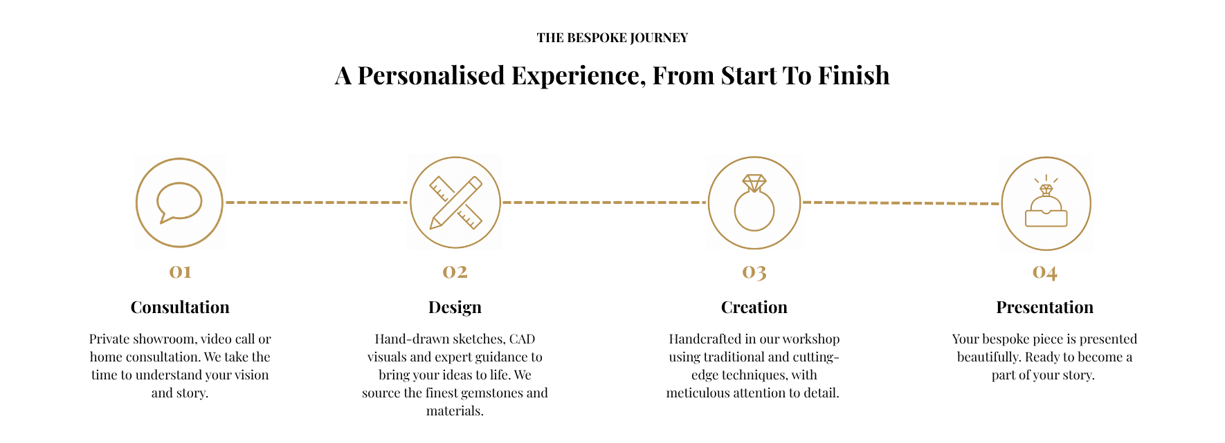 Diagram of the bespoke journey with stages from consultation to presentation on a white background.